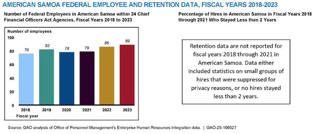 American samoa retention data graphic