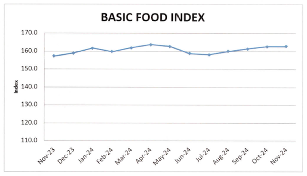BASIC FOOD INDEX CHART
