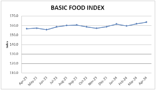 basic food index graphic