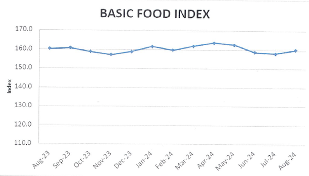 basic food index graphic
