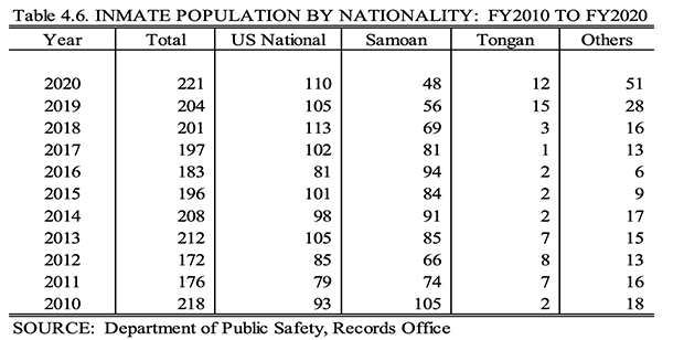 Inmate population data