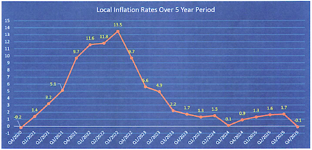 INFLATION CHART