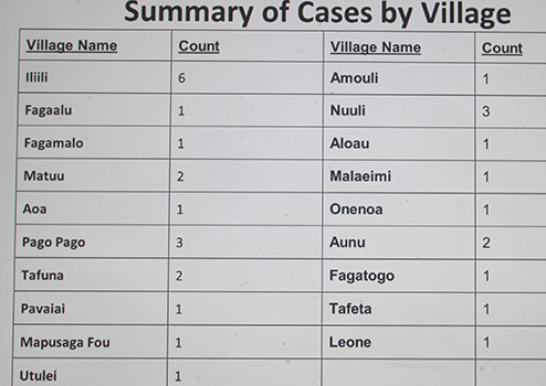 break-down of probable measles cases by village