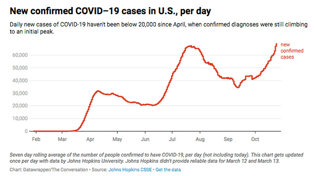 Chart of new COVID cases