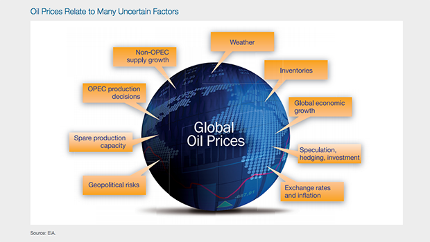 OIL price factors