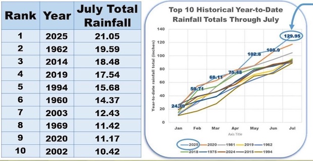 RAINFALL RECORD