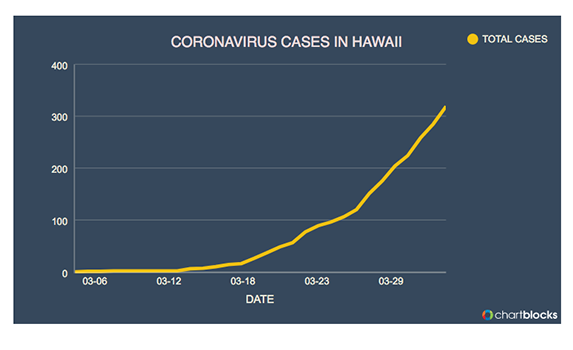 Hawaii coronavirus bar chart