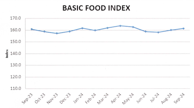 basic food index graphic