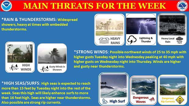 Weather report graphic