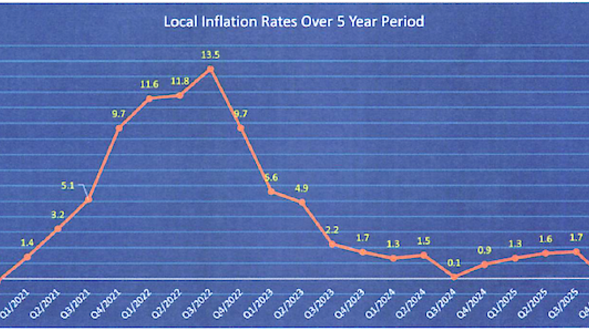 INFLATION CHART