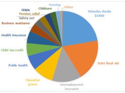 Am Rescue Plan Act graph