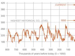 Levels of carbon dioxide in