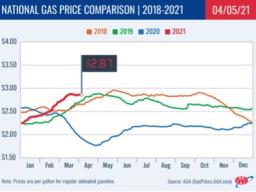 Chart of national gas prices through the years
