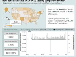 Graph of Coronavirus Testing for Hawaii 