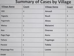 break-down of probable measles cases by village