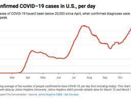 Chart of new COVID cases