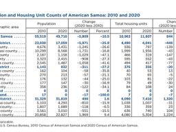 American Samoa population and housing chart