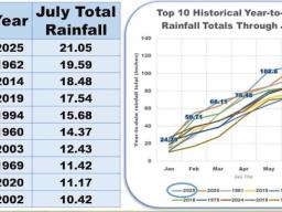 RAINFALL RECORD