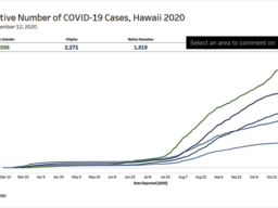 Graph of Hawaii’s COVID-19 cases by race depicted over time.