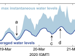 WATER LEVELS