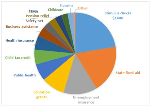 Am Rescue Plan Act graph