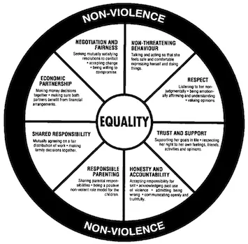model describing equality