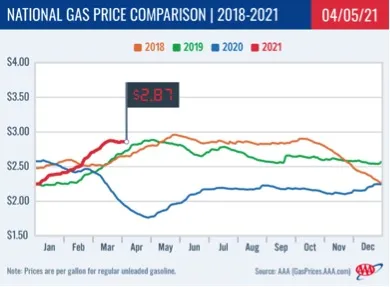 Chart of national gas prices through the years