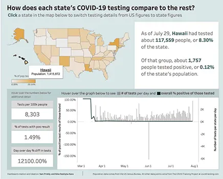 Graph of Coronavirus Testing for Hawaii 
