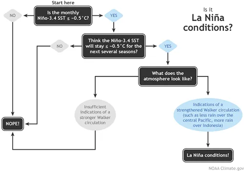 Flowchart showing decision process for determining La Niña
