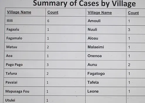 break-down of probable measles cases by village