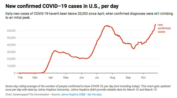 Chart of new COVID cases