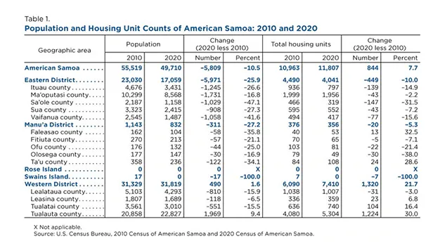American Samoa population and housing chart