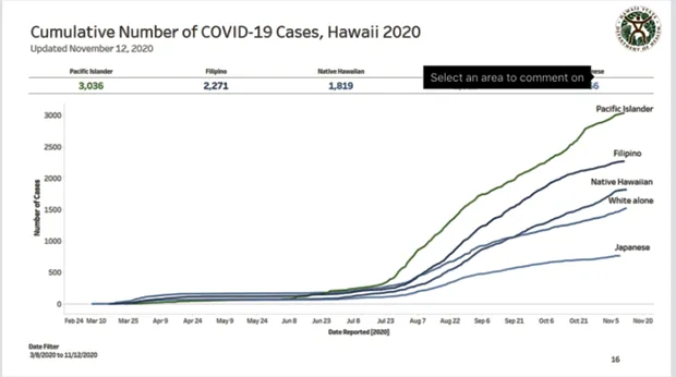 Graph of Hawaii’s COVID-19 cases by race depicted over time.