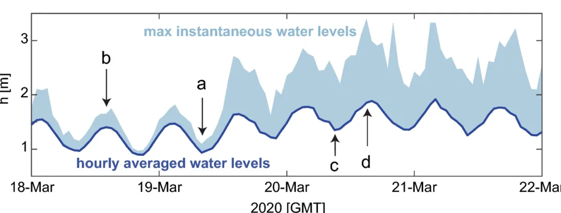WATER LEVELS