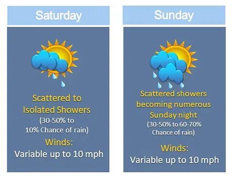 National Weather Service graphic